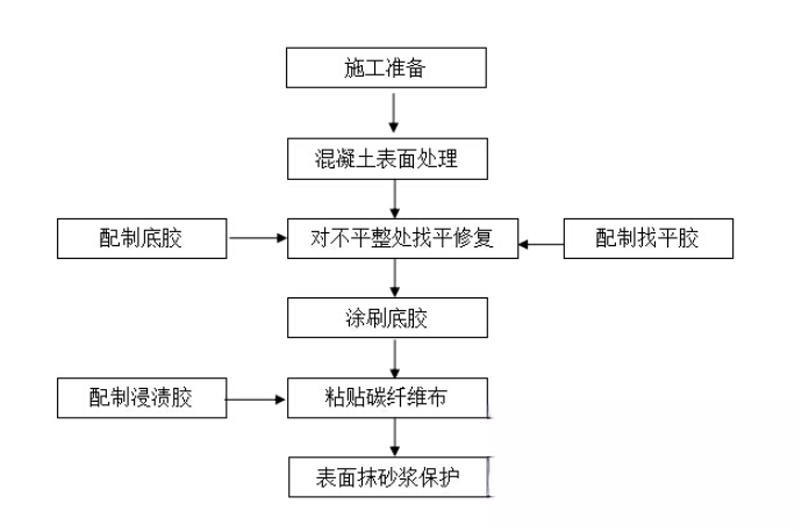 昌洒镇碳纤维加固的优势以及使用方法